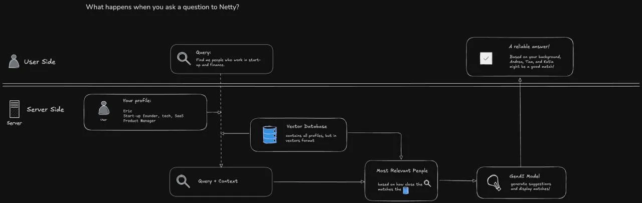 Diagram showing how Netty matches a user query with relevant people